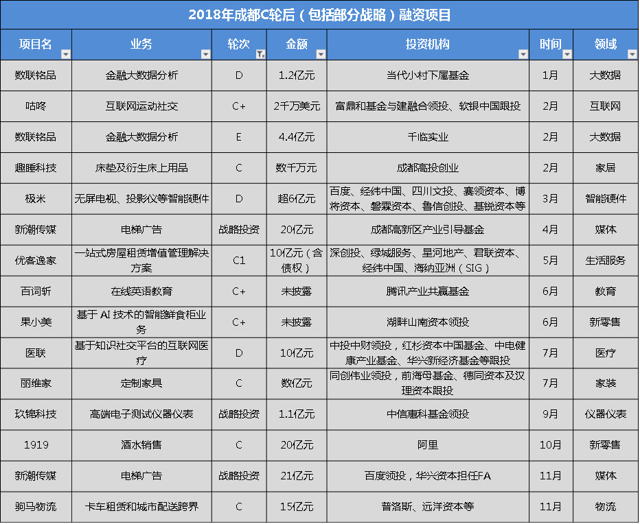 盘点：2018年成都科技创业190起投融资事件