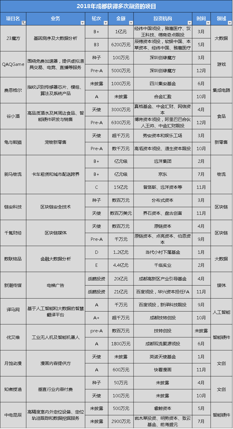 盘点：2018年成都科技创业190起投融资事件