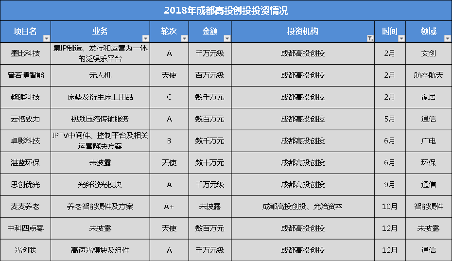 盘点：2018年成都科技创业190起投融资事件