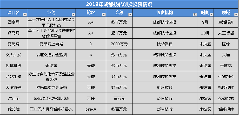 盘点：2018年成都科技创业190起投融资事件