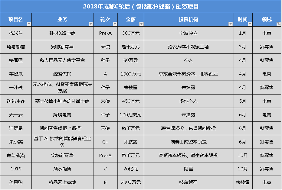 盘点：2018年成都科技创业190起投融资事件