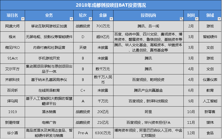 盘点：2018年成都科技创业190起投融资事件