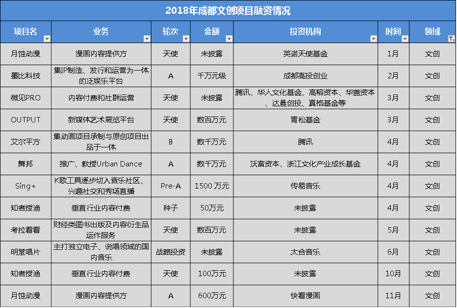 盘点：2018年成都科技创业190起投融资事件