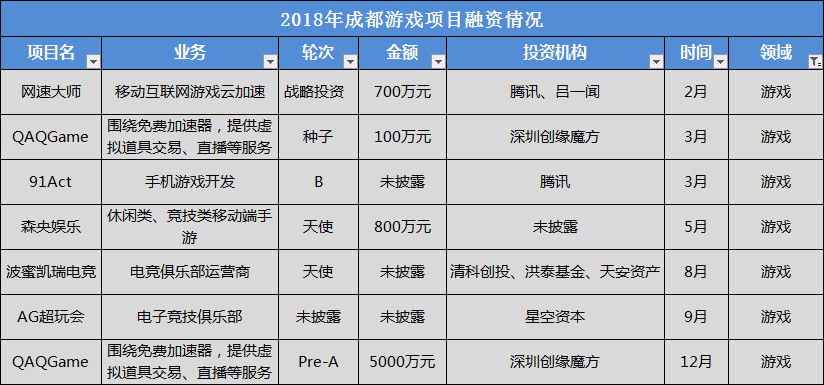 盘点：2018年成都科技创业190起投融资事件