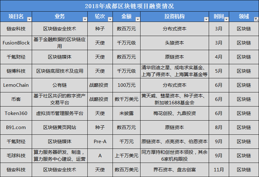 盘点：2018年成都科技创业190起投融资事件