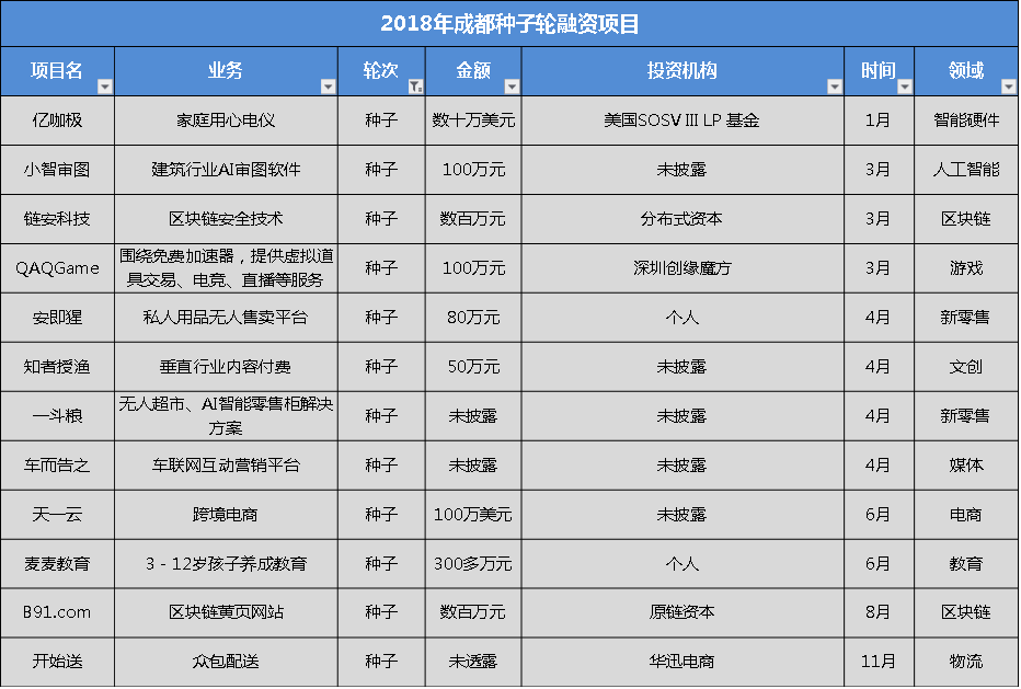 盘点：2018年成都科技创业190起投融资事件