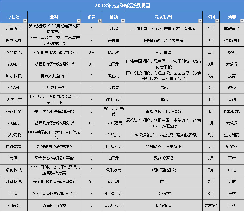 盘点：2018年成都科技创业190起投融资事件