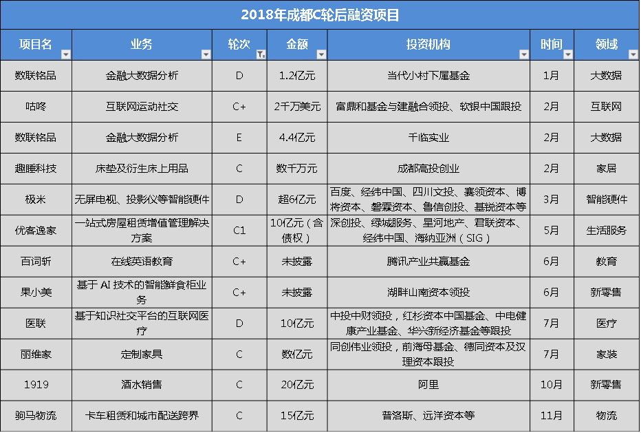 盘点：2018年成都科技创业190起投融资事件