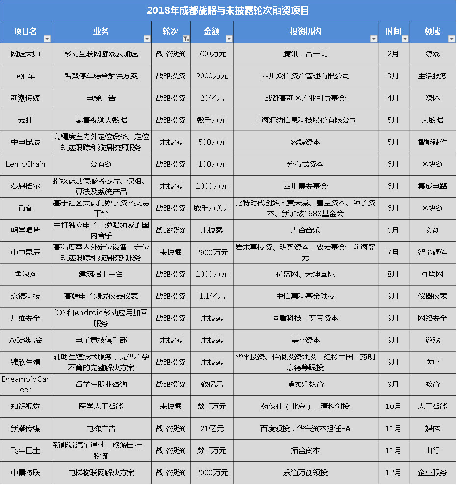 盘点：2018年成都科技创业190起投融资事件