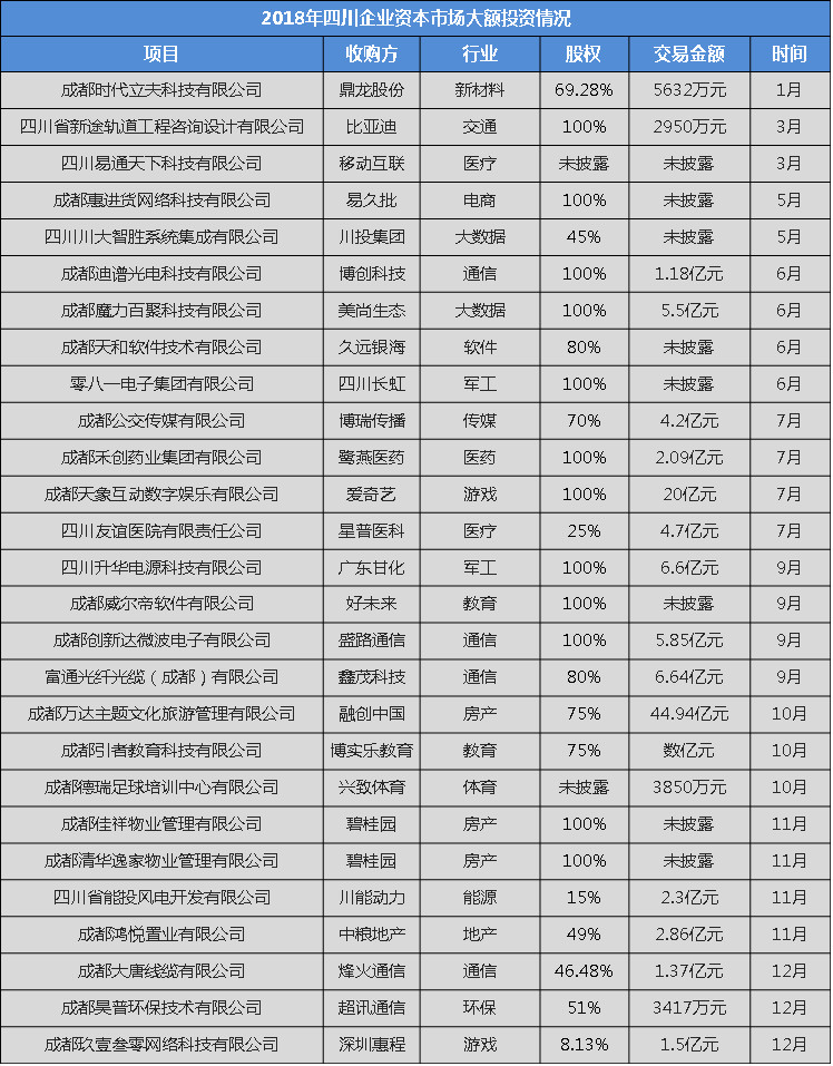 盘点：2018年成都科技创业190起投融资事件