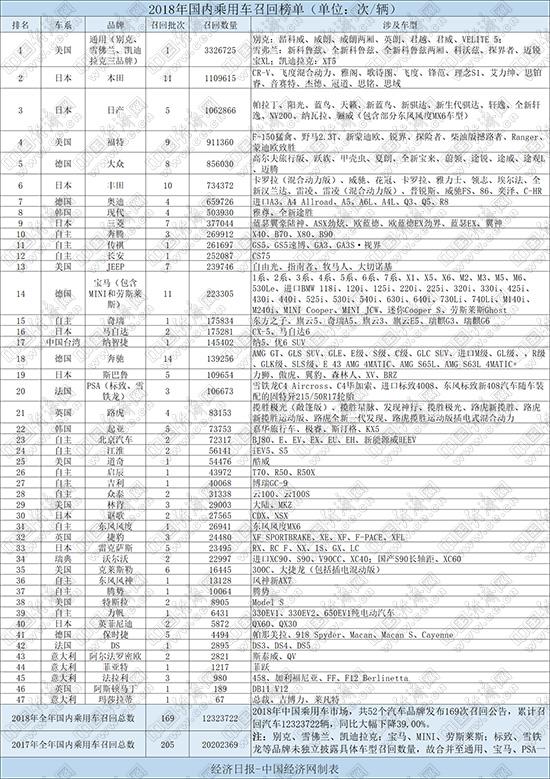 全年超1200万辆 2018汽车召回大榜单