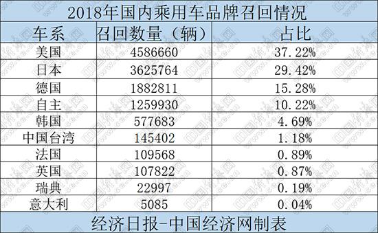 全年超1200万辆 2018汽车召回大榜单