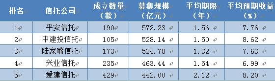 2018年谁是房地产信托top5？