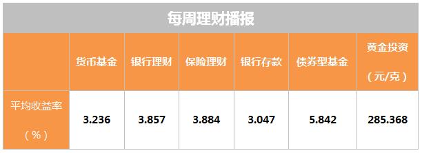 理财周报：2019债基和金价有望持续走高 货基或将告别规模高速增长行情