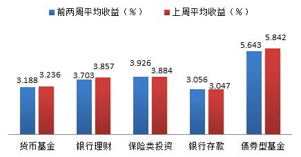 图2：近两周产品平均收益率对比情况