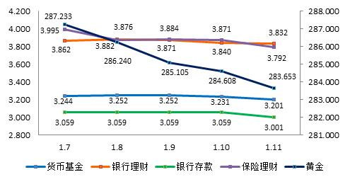 图3：上周产品平均收益率曲线