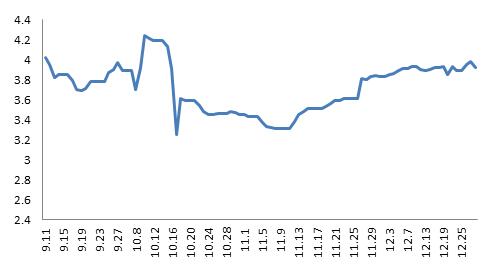 图8：2018年财源源保险理财平均收益率曲线