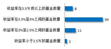 图11：上周货币基金收益率分布