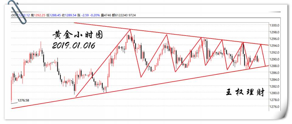 王权理财：零售销售数据先行军，金价关注1287