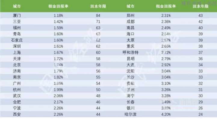 全国一二线城市租金回报率表