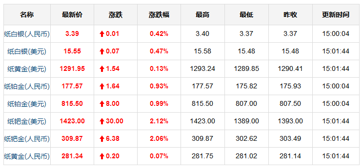 今日最新纸黄金价格行情(1.18)