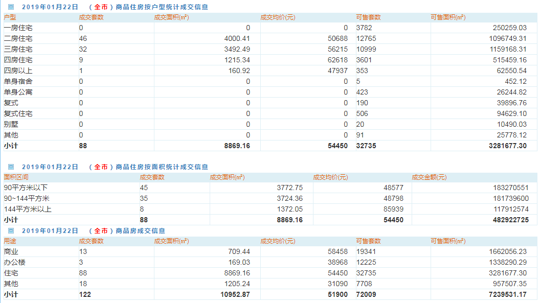 1.22全市成交88套新房住宅 均价54450元/平方米