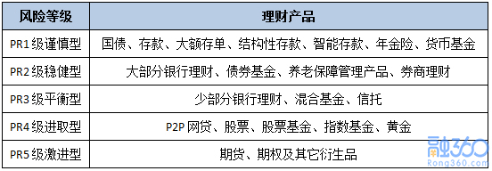 1级产品几乎等同于零风险，2级产品亏损的概率也极低，总体来说，1-2级产品适合风险承受能力不太高的投资者。