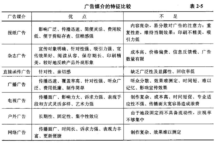 2018房地产经纪人房地产经纪业务操作教材第二章第四节 房地产促销策略