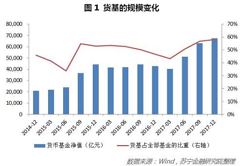 对于投资者而言，实时赎回、较低风险、高于活期存款收益是货基的主要卖点，而T+0赎回限额相当于限制了金融便利性，对货基未来规模增长也会产生较大影响。但是对金融机构而言，货基规模的快速增长确实加大了流动性管理的难度和垫资机构的风险，所以货基限额在一定程度上缓解了金融机构的流动性管理压力，毕竟对于整个金融体系而言，稳定性是最重要的。