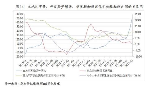 行业研究 | 2018年房地产行业运行一季报