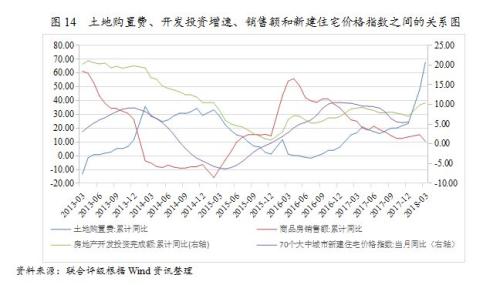 行业研究 | 2018年房地产行业运行一季报