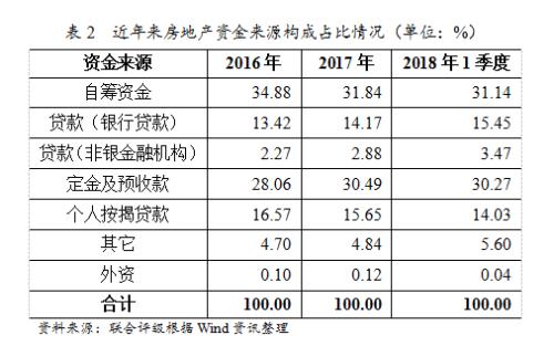 行业研究 | 2018年房地产行业运行一季报