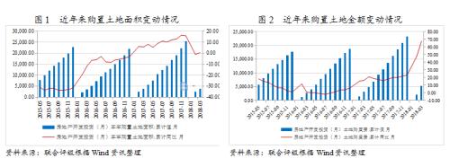 行业研究 | 2018年房地产行业运行一季报