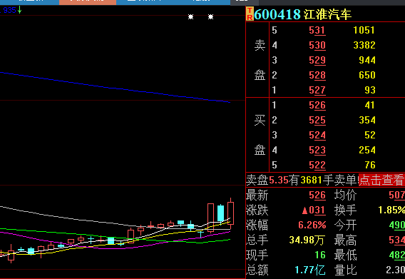 【盘中动态】汽车板块逆势走强