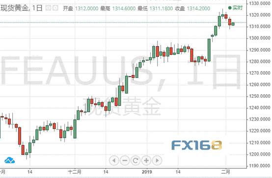 黄金投资晨报：金价短线或企稳反弹 聚焦特朗普国情咨文