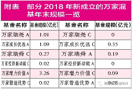 【红刊财经】豪赌地产股基金“一枝独秀” 万家基金权益产品谁擎大旗?