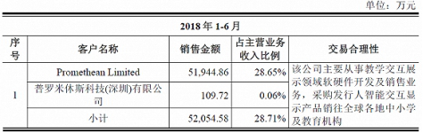 鸿合科技IPO疑云 第一大客户与PE股东有潜在关联