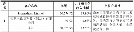 鸿合科技IPO疑云 第一大客户与PE股东有潜在关联