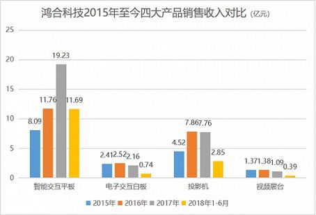 鸿合科技IPO疑云 第一大客户与PE股东有潜在关联